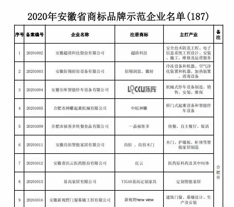 2020年安徽省商标品牌示范企业名单（截图）